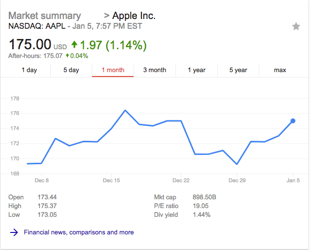 Apple stock 1 month